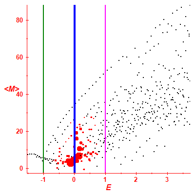 Peres lattice <M>